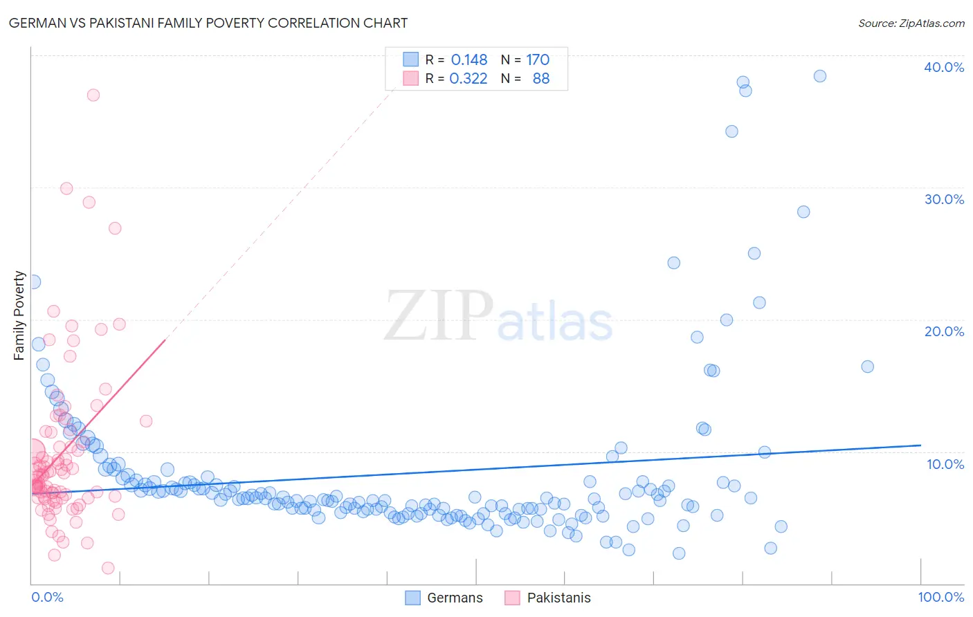 German vs Pakistani Family Poverty