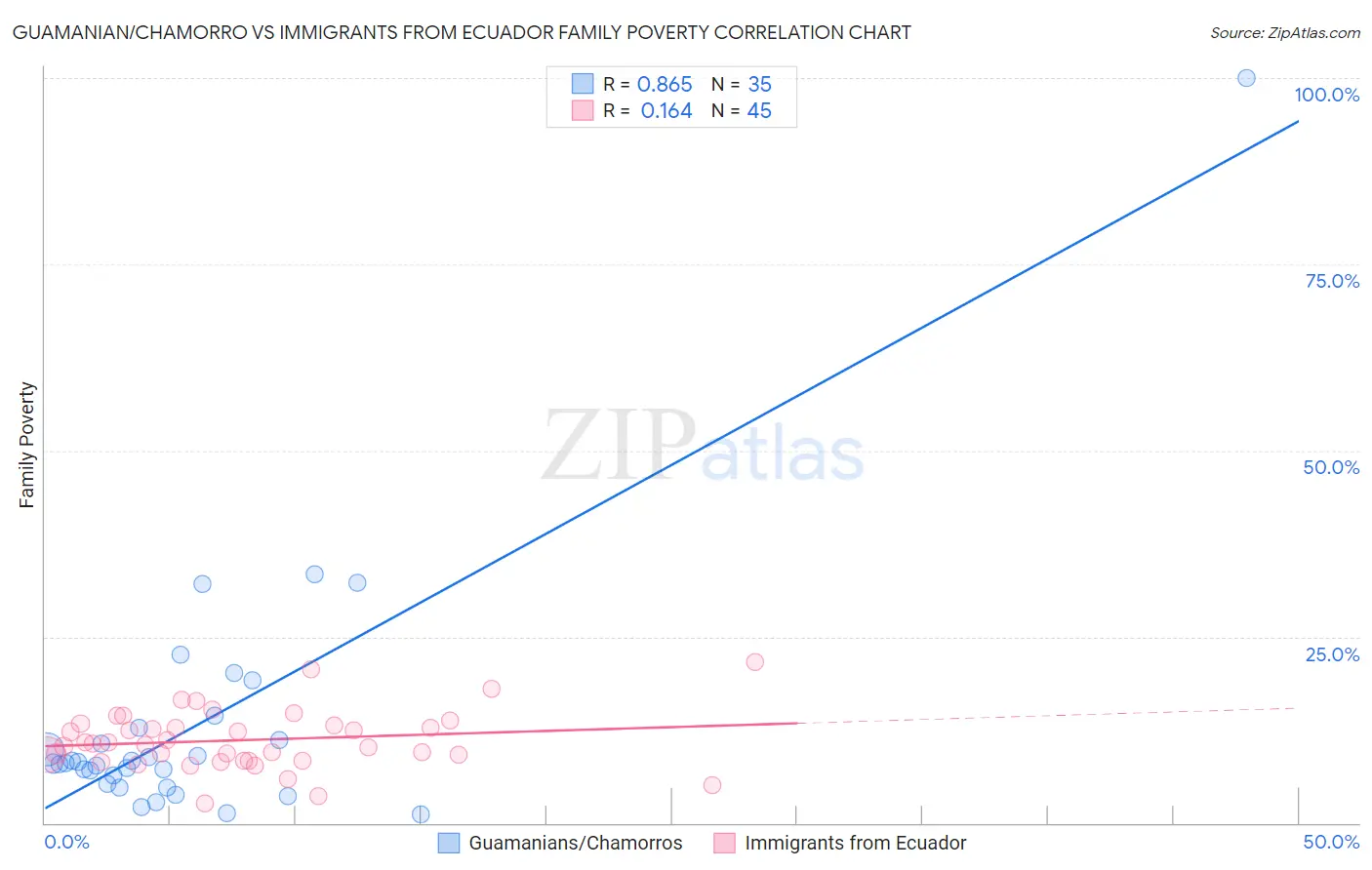 Guamanian/Chamorro vs Immigrants from Ecuador Family Poverty