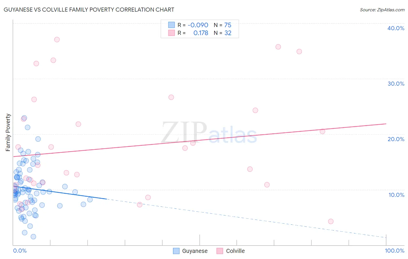 Guyanese vs Colville Family Poverty