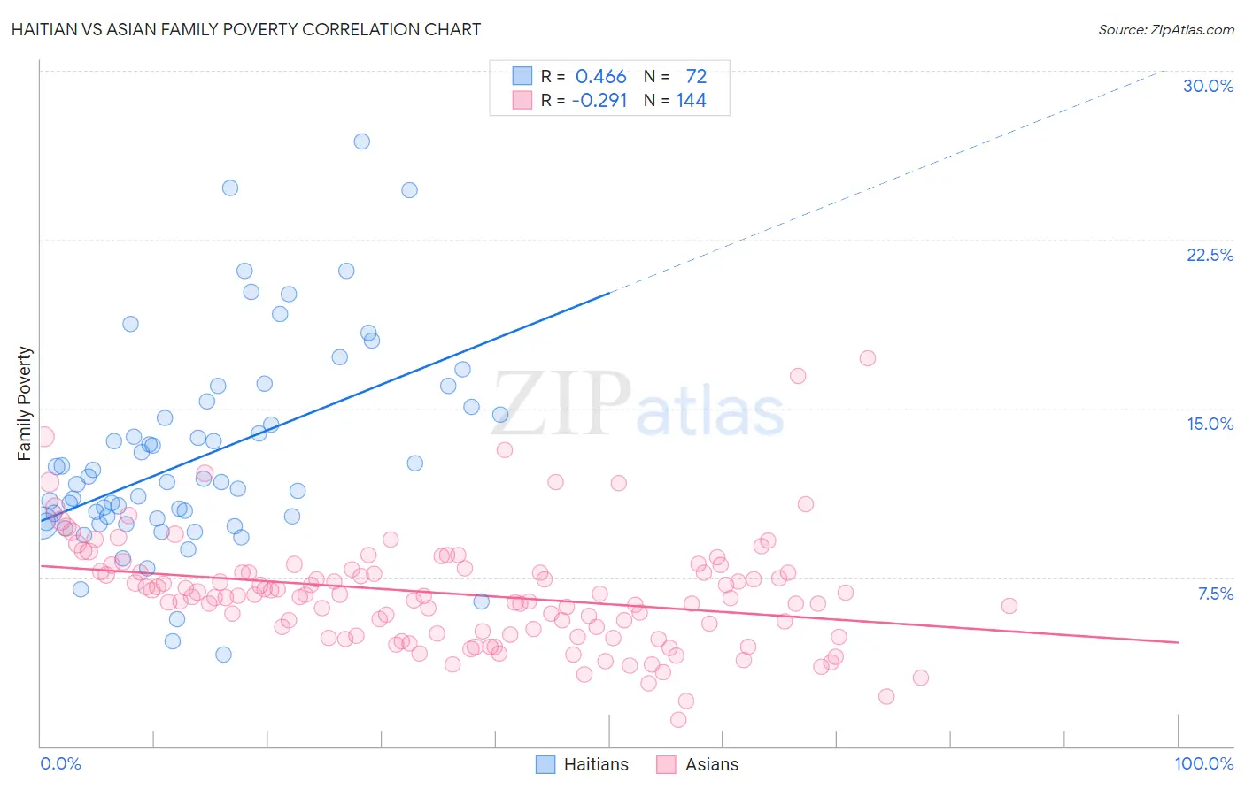 Haitian vs Asian Family Poverty