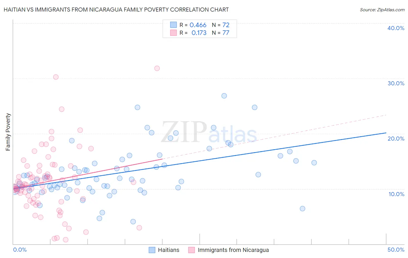 Haitian vs Immigrants from Nicaragua Family Poverty