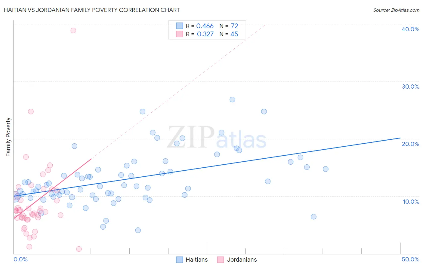 Haitian vs Jordanian Family Poverty