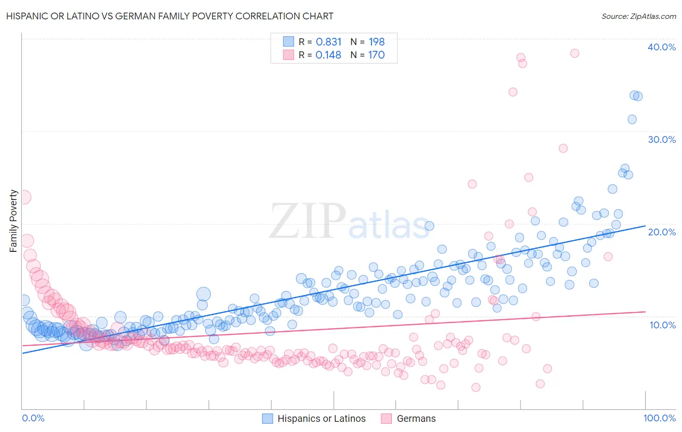 Hispanic or Latino vs German Family Poverty