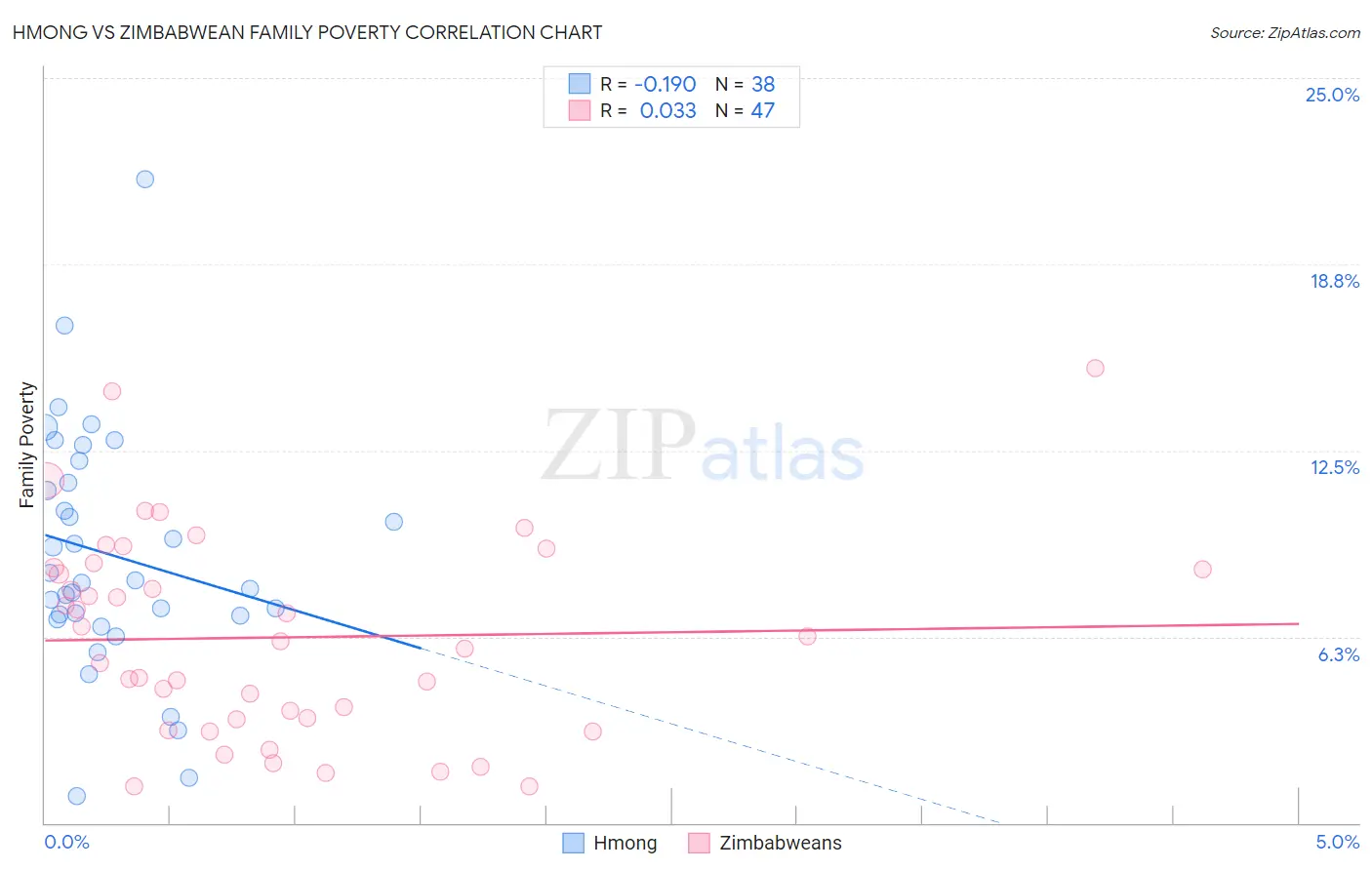 Hmong vs Zimbabwean Family Poverty