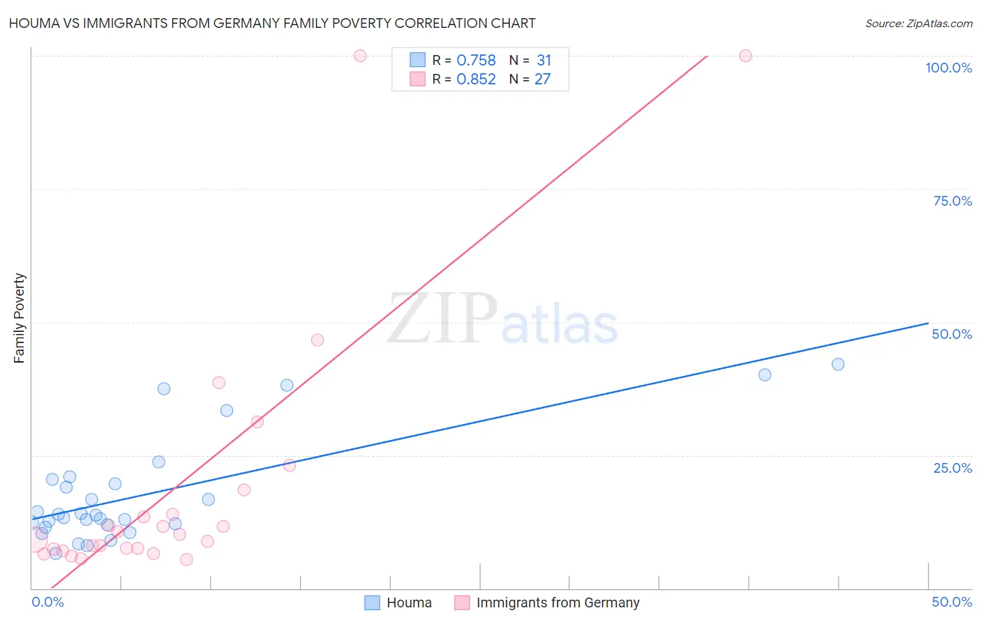 Houma vs Immigrants from Germany Family Poverty