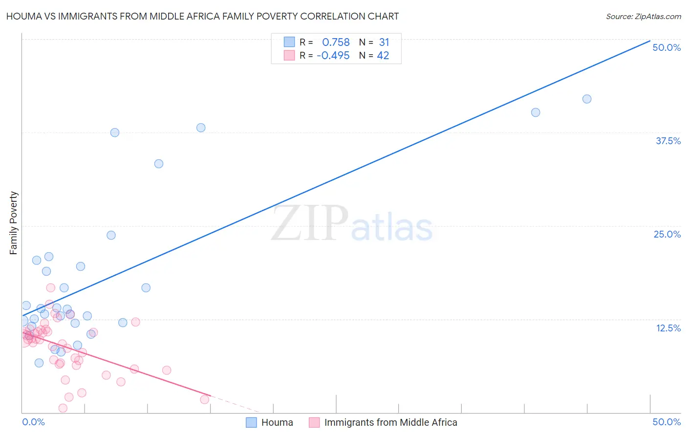 Houma vs Immigrants from Middle Africa Family Poverty