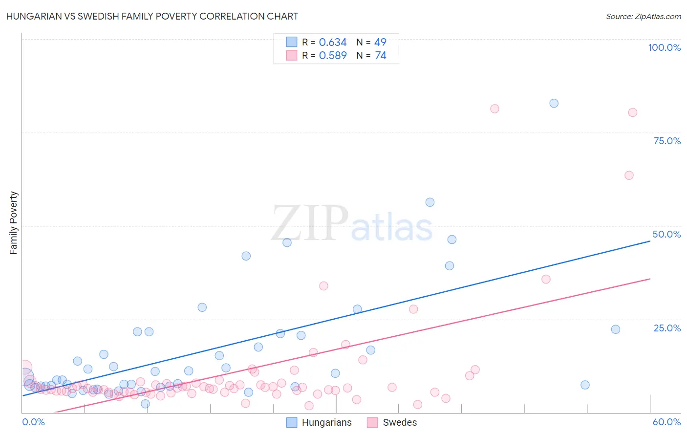 Hungarian vs Swedish Family Poverty