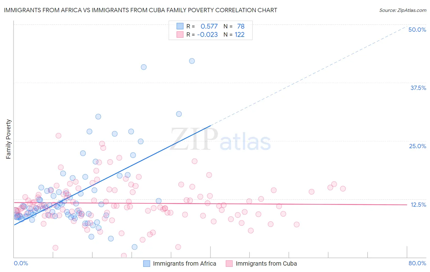 Immigrants from Africa vs Immigrants from Cuba Family Poverty