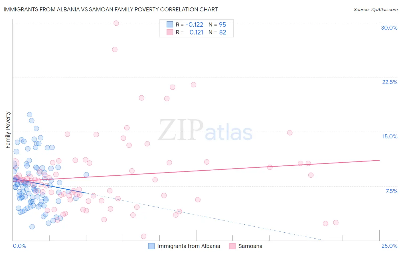 Immigrants from Albania vs Samoan Family Poverty