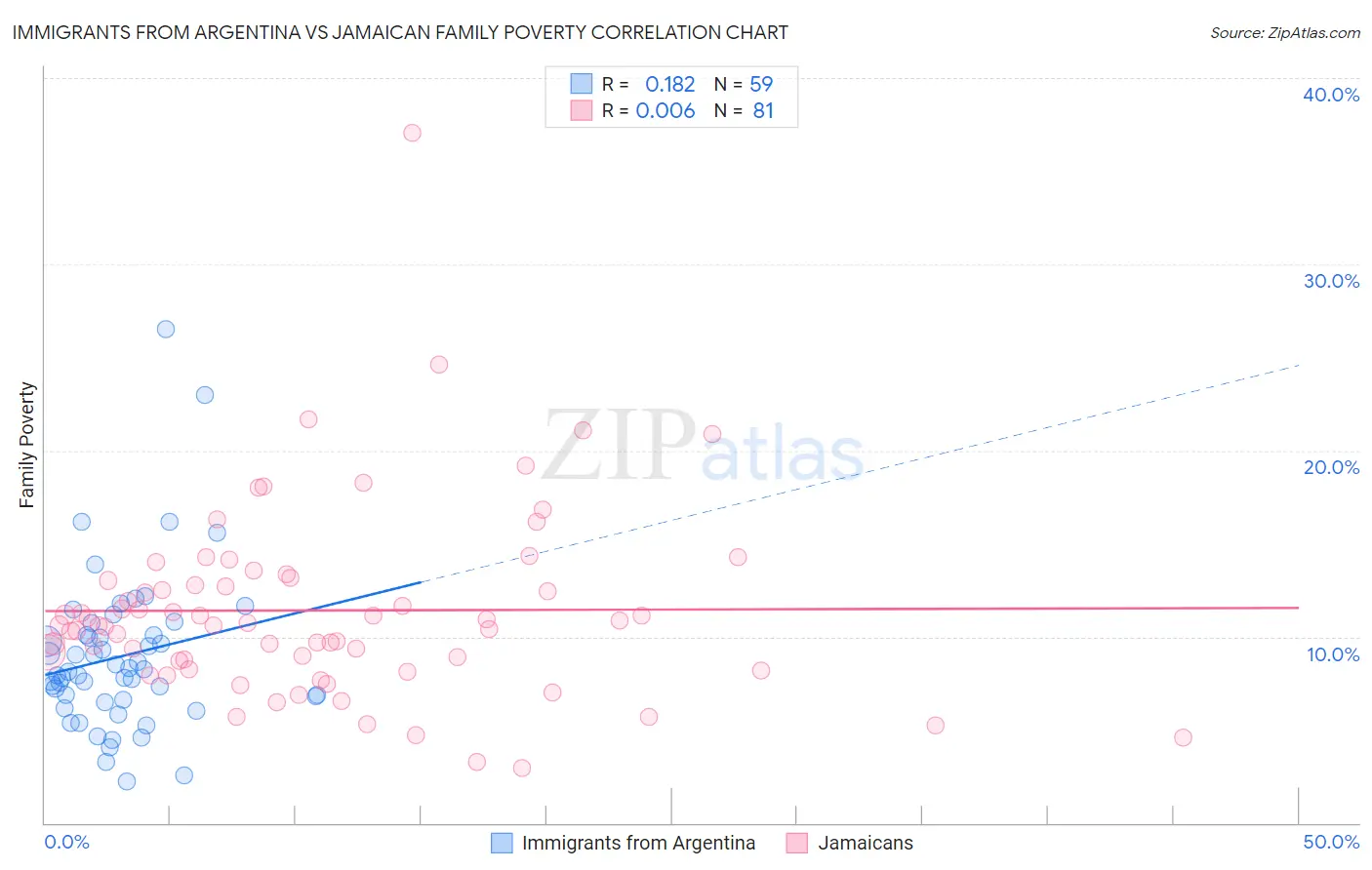 Immigrants from Argentina vs Jamaican Family Poverty