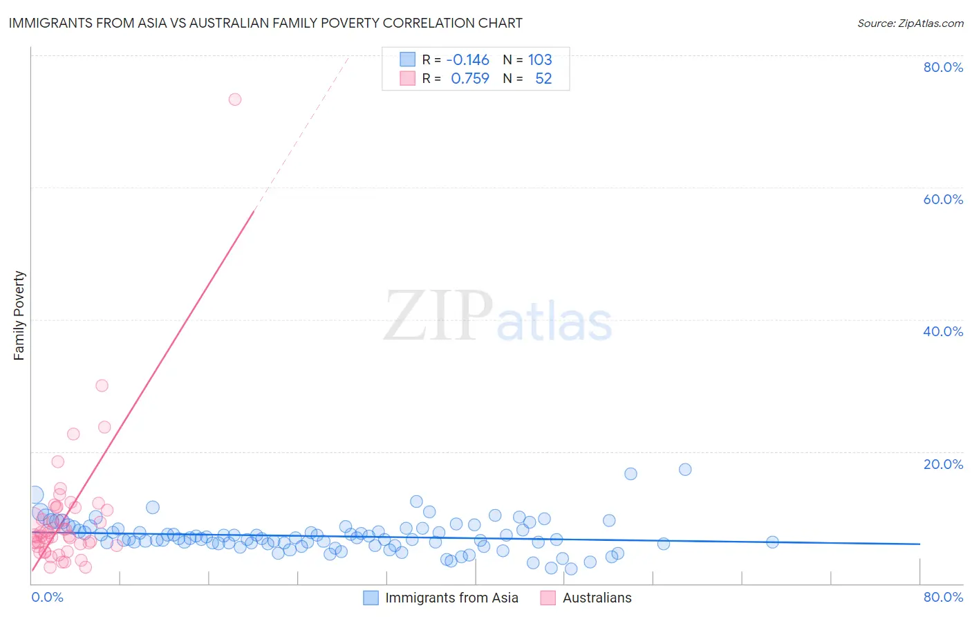 Immigrants from Asia vs Australian Family Poverty