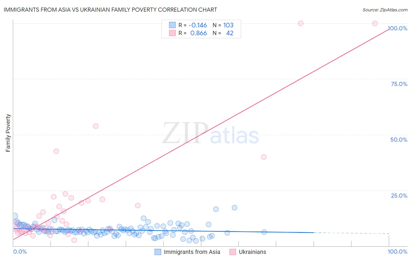 Immigrants from Asia vs Ukrainian Family Poverty