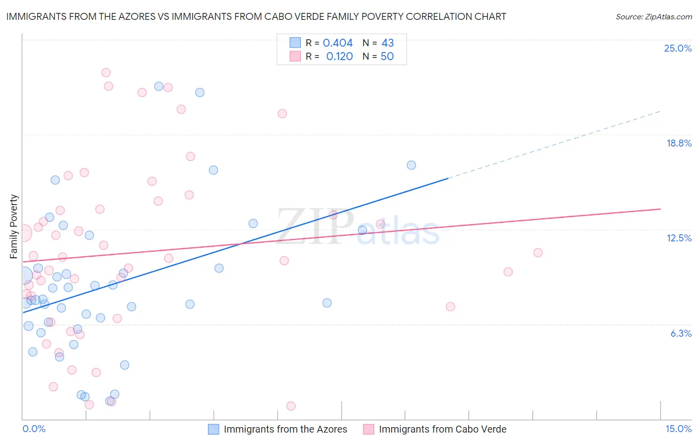 Immigrants from the Azores vs Immigrants from Cabo Verde Family Poverty