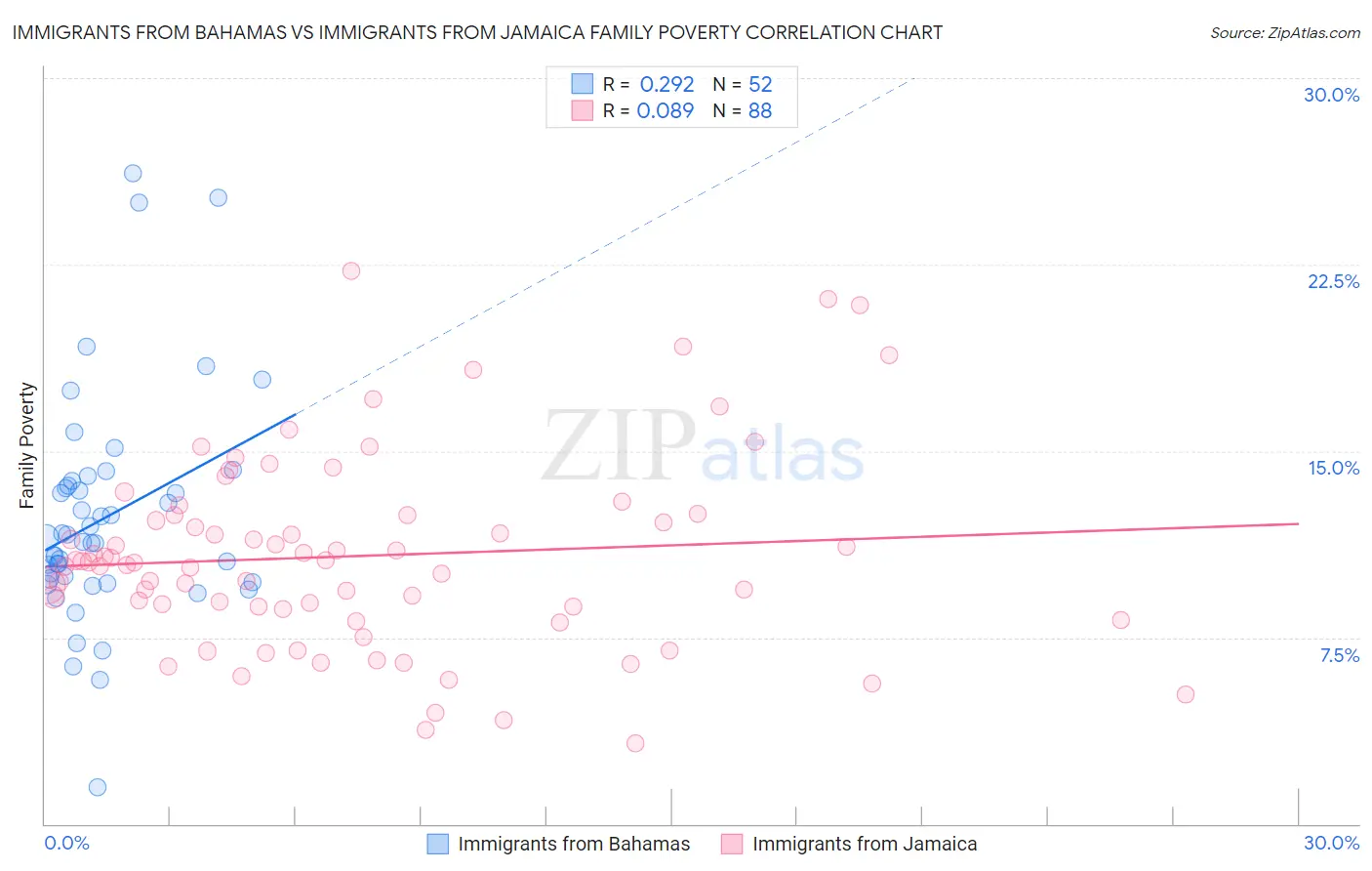 Immigrants from Bahamas vs Immigrants from Jamaica Family Poverty