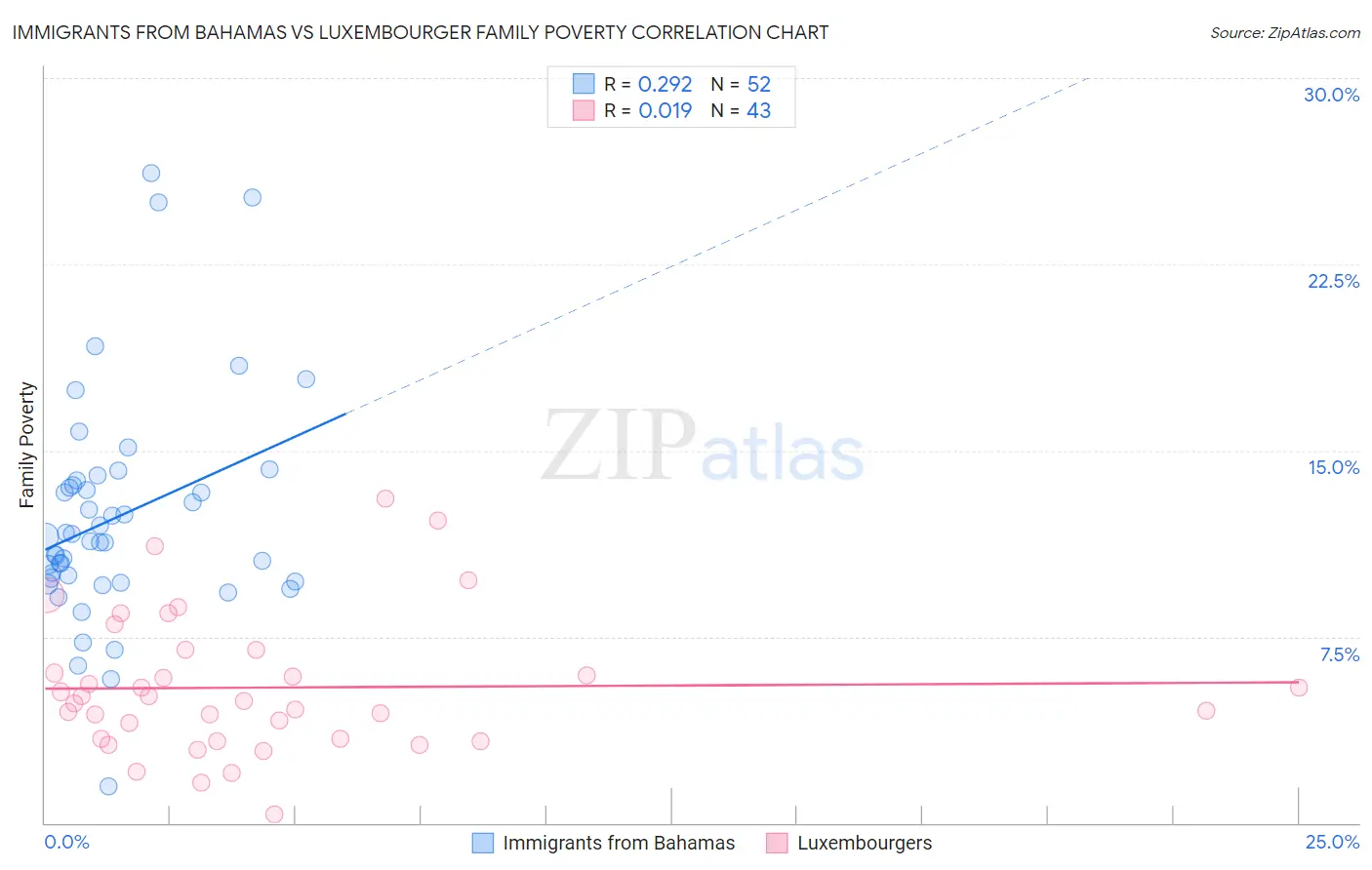 Immigrants from Bahamas vs Luxembourger Family Poverty