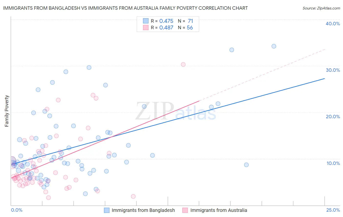 Immigrants from Bangladesh vs Immigrants from Australia Family Poverty