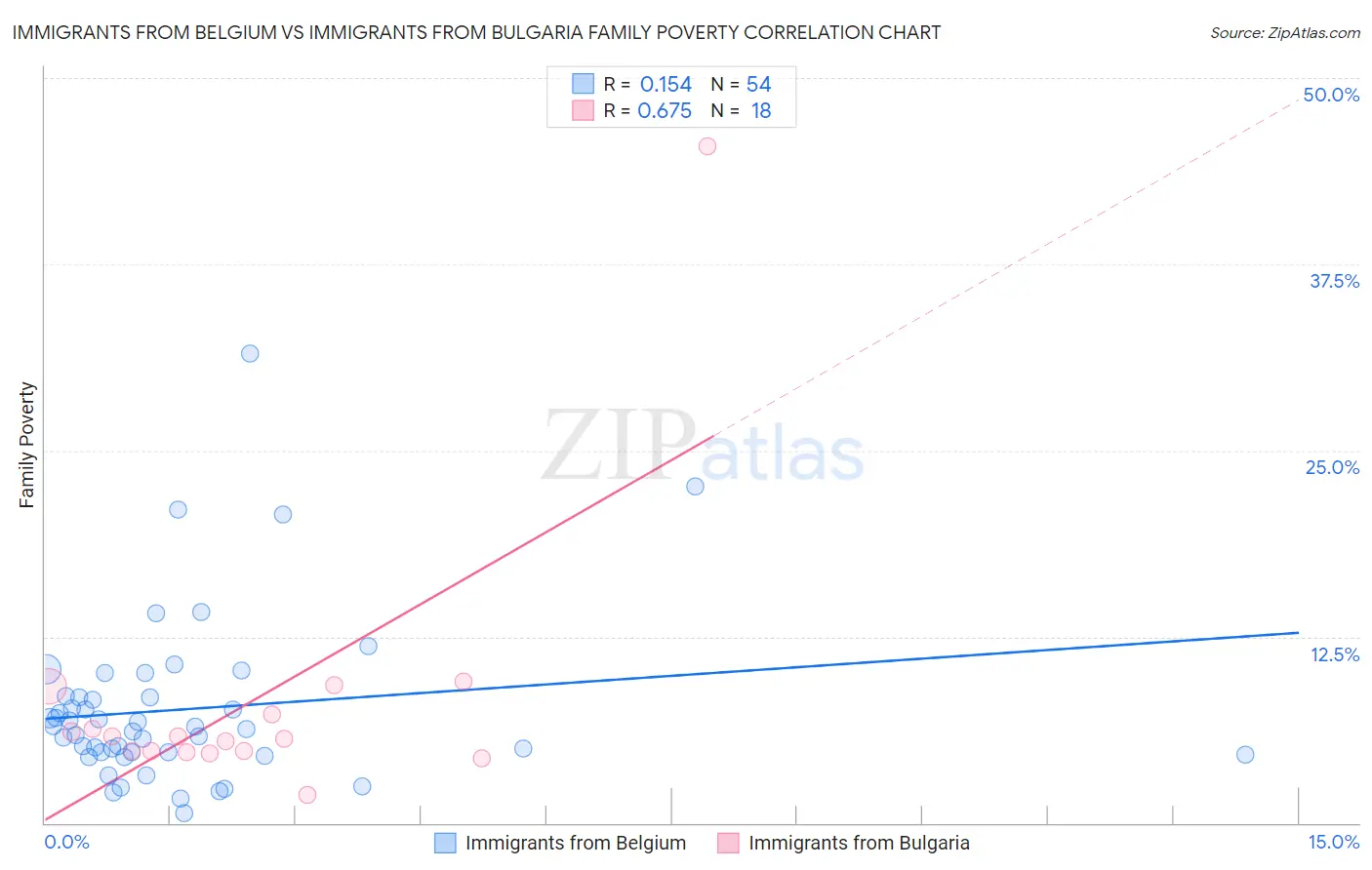 Immigrants from Belgium vs Immigrants from Bulgaria Family Poverty