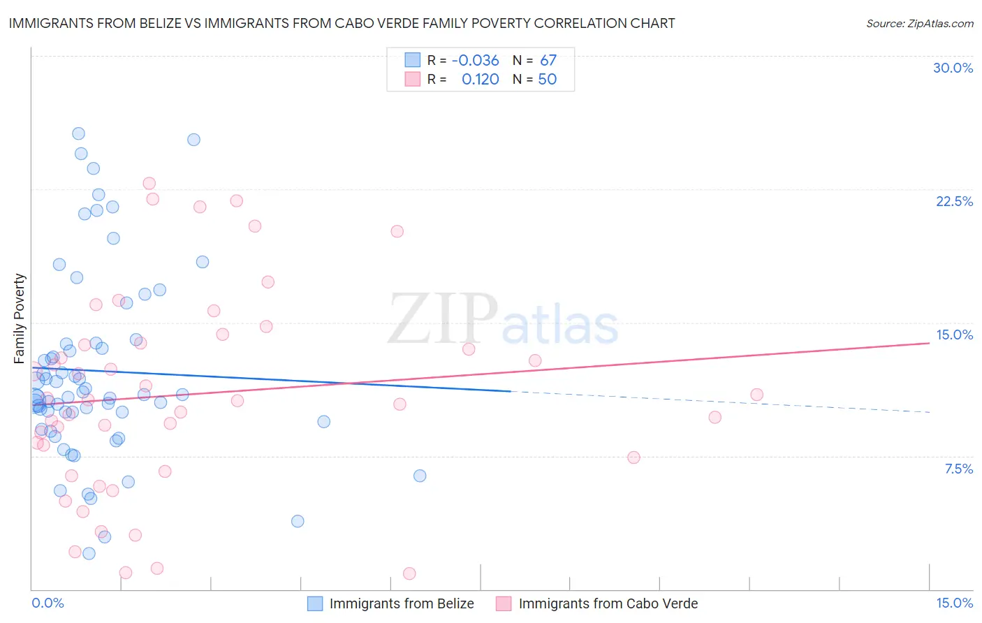 Immigrants from Belize vs Immigrants from Cabo Verde Family Poverty