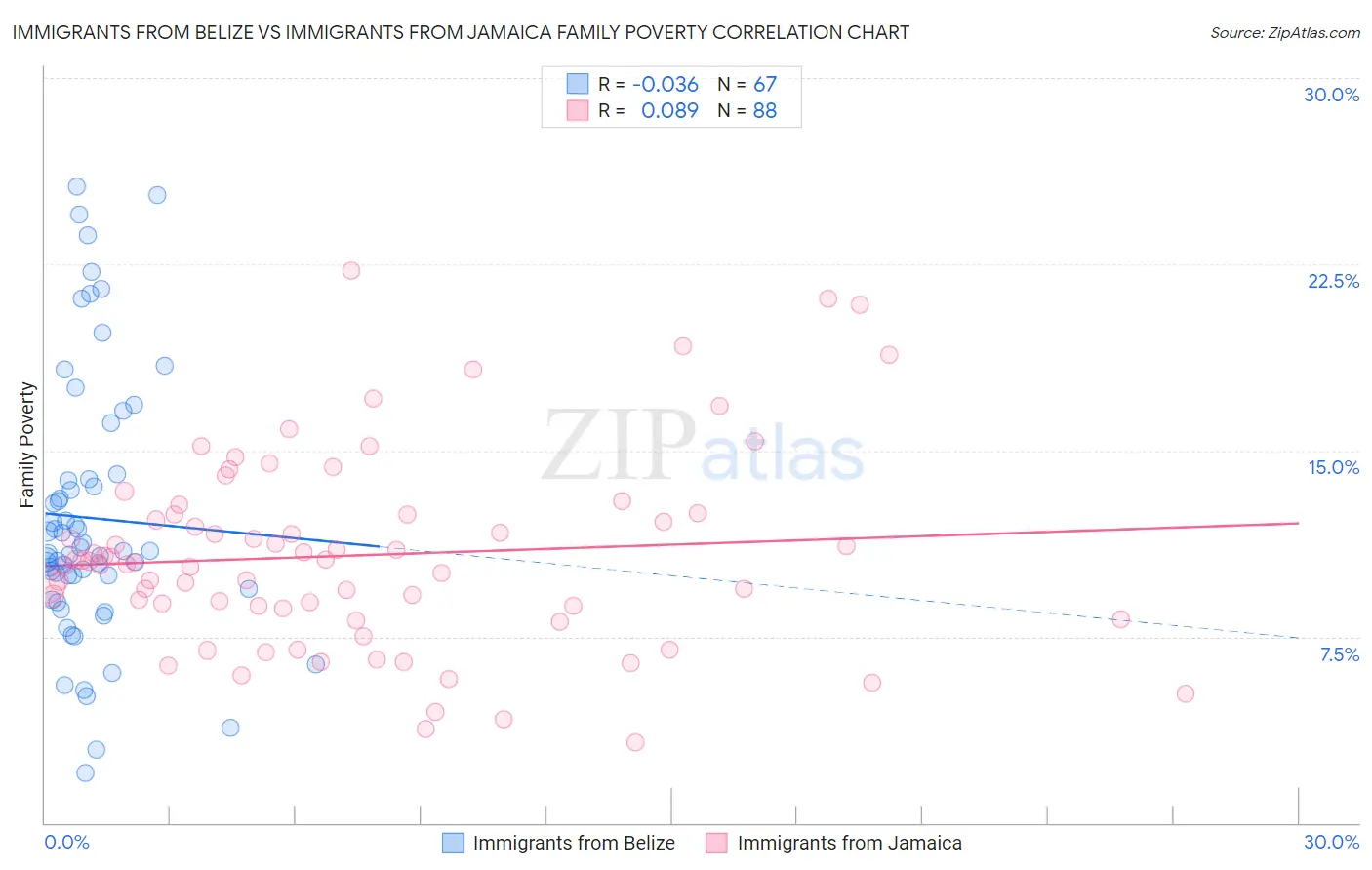 Immigrants from Belize vs Immigrants from Jamaica Family Poverty