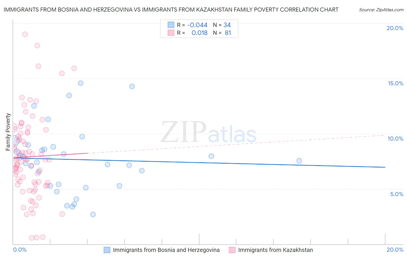 Immigrants from Bosnia and Herzegovina vs Immigrants from Kazakhstan Family Poverty