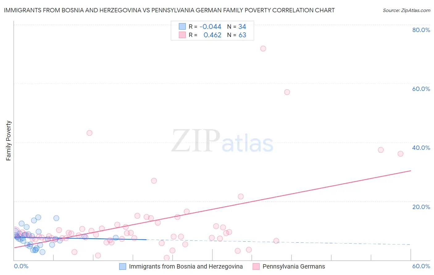 Immigrants from Bosnia and Herzegovina vs Pennsylvania German Family Poverty