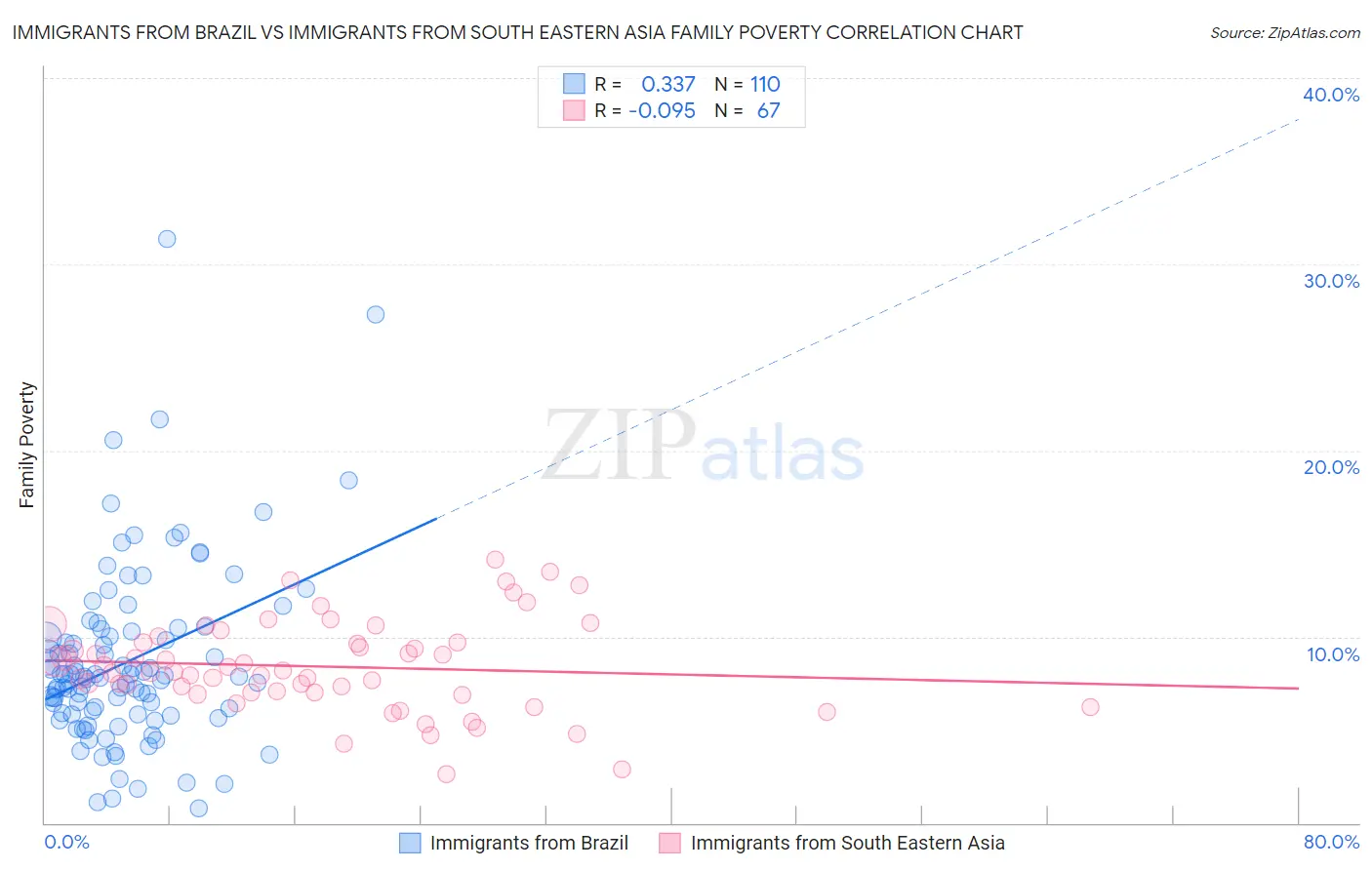 Immigrants from Brazil vs Immigrants from South Eastern Asia Family Poverty