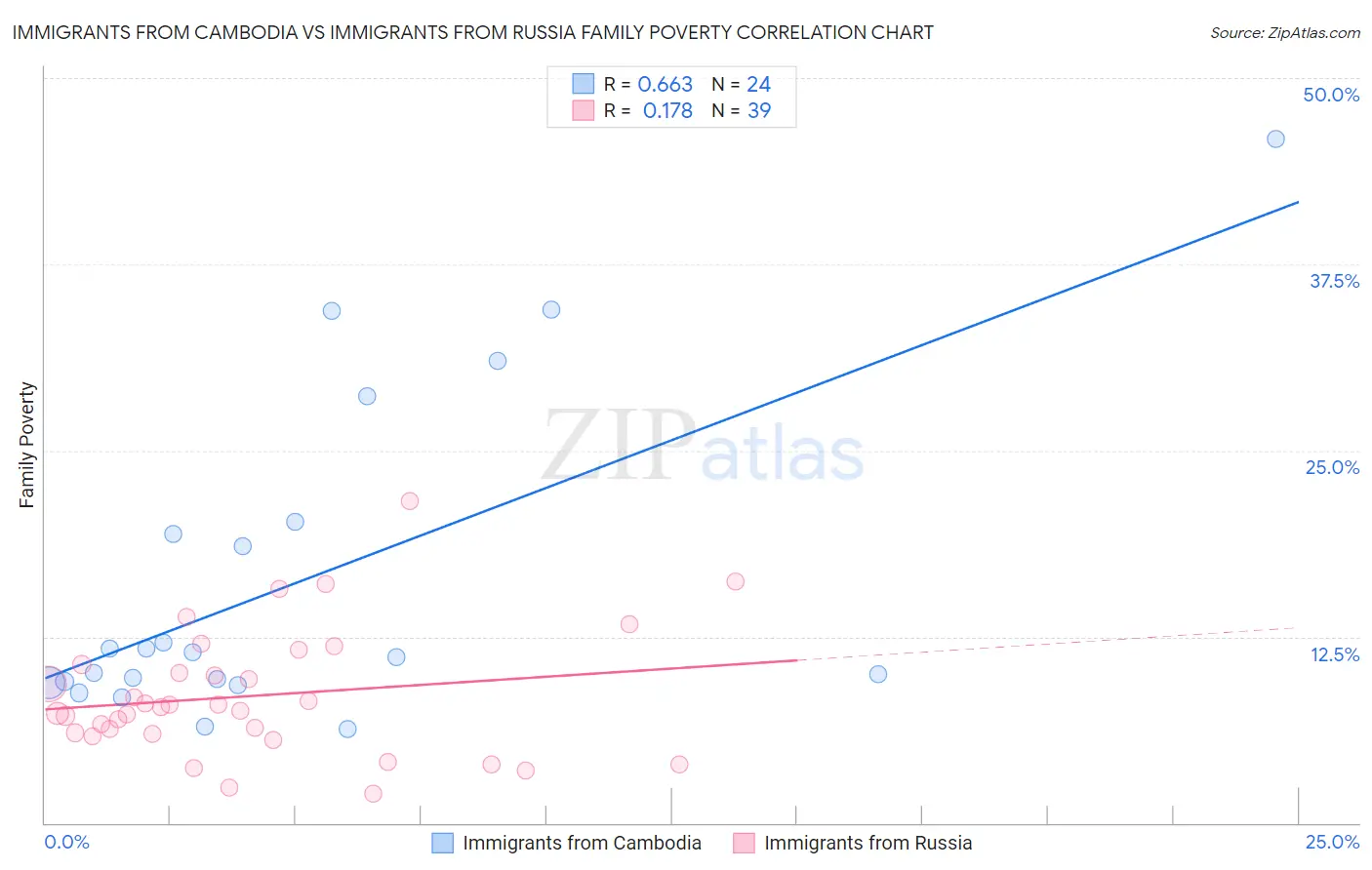 Immigrants from Cambodia vs Immigrants from Russia Family Poverty