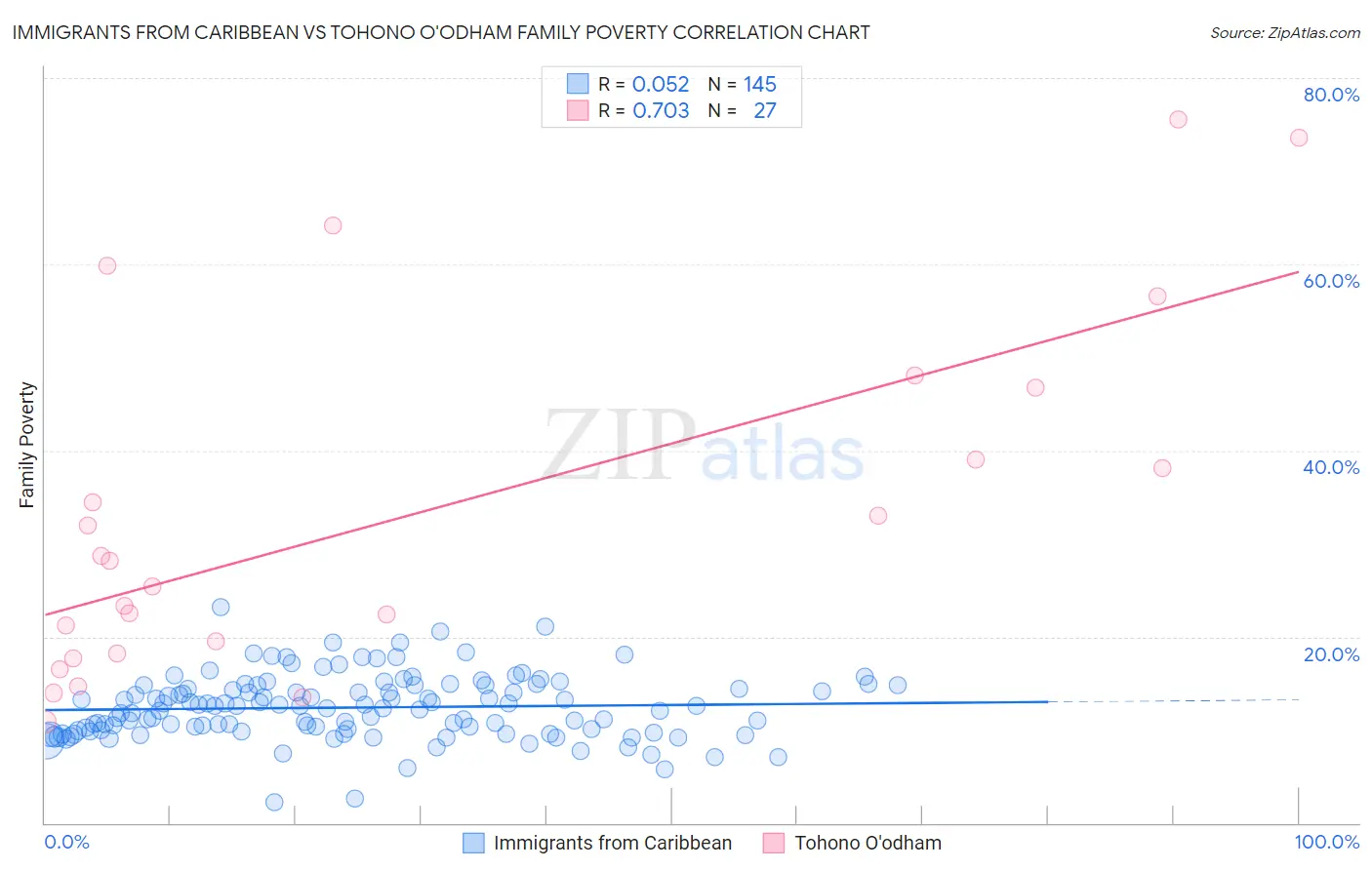 Immigrants from Caribbean vs Tohono O'odham Family Poverty