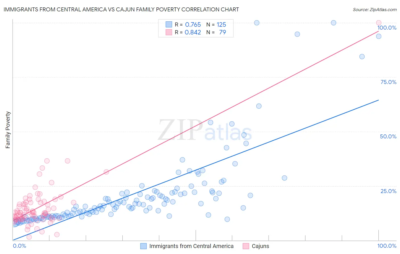 Immigrants from Central America vs Cajun Family Poverty