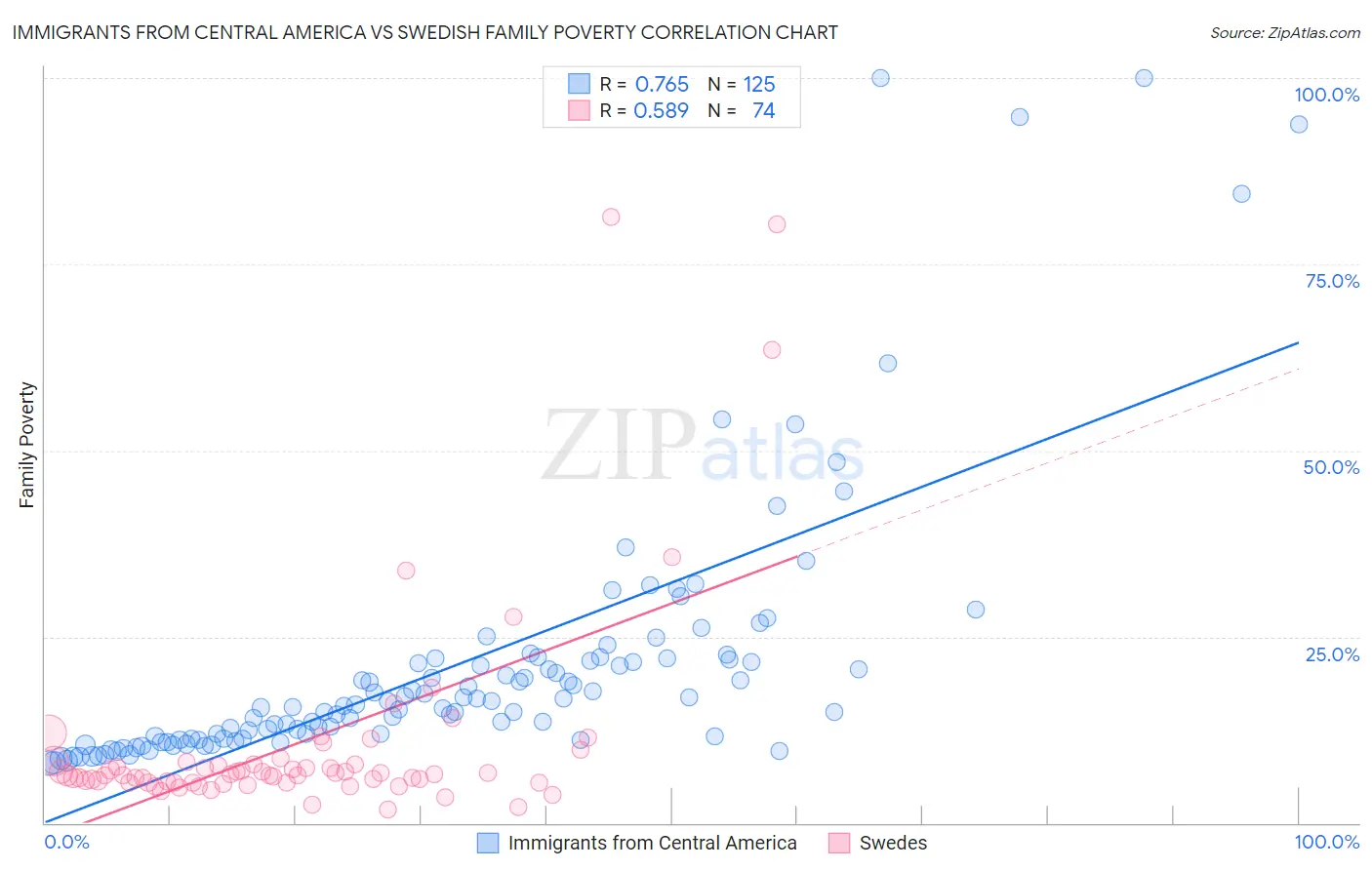 Immigrants from Central America vs Swedish Family Poverty