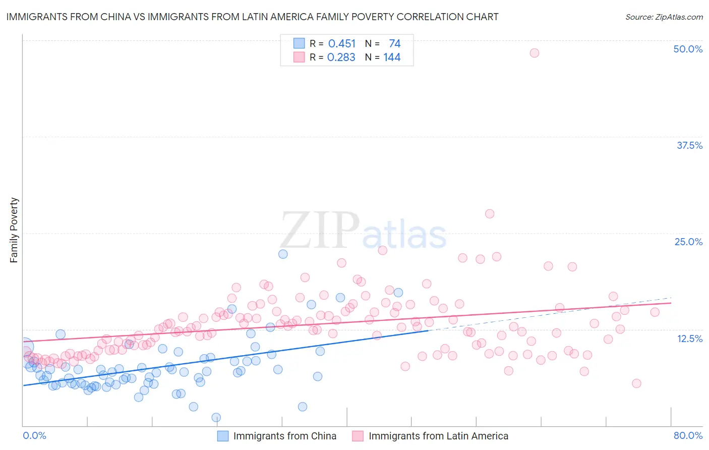 Immigrants from China vs Immigrants from Latin America Family Poverty