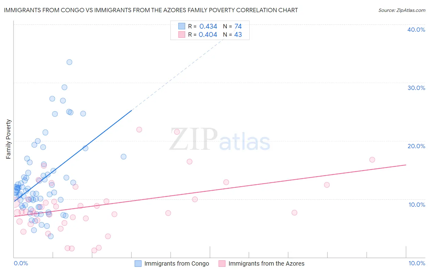 Immigrants from Congo vs Immigrants from the Azores Family Poverty