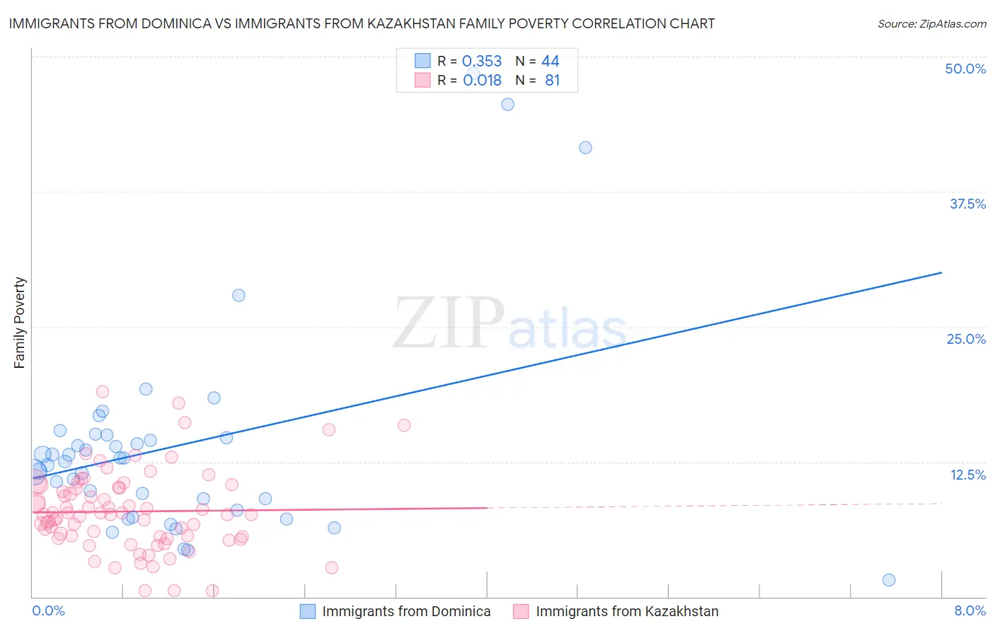 Immigrants from Dominica vs Immigrants from Kazakhstan Family Poverty