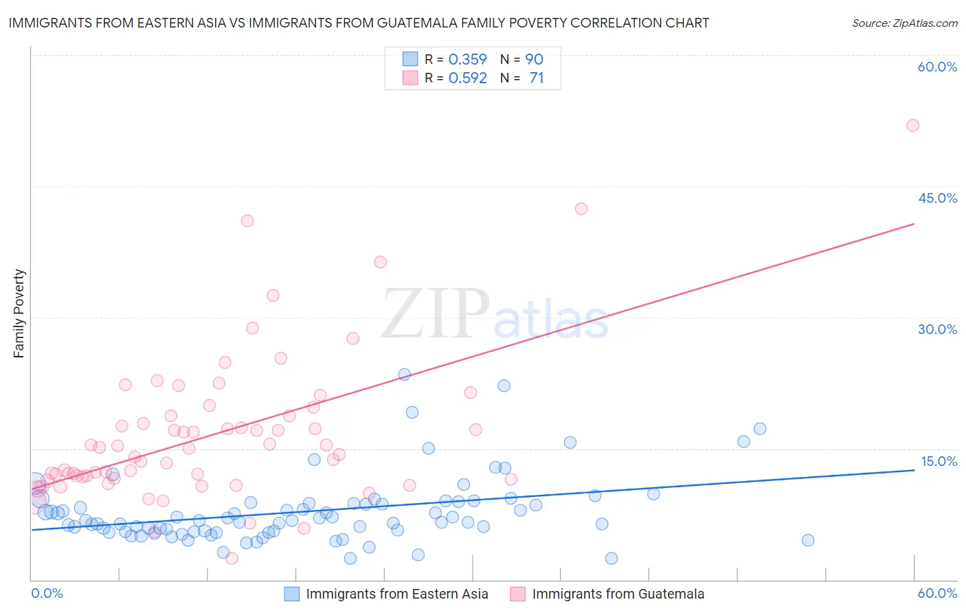 Immigrants from Eastern Asia vs Immigrants from Guatemala Family Poverty