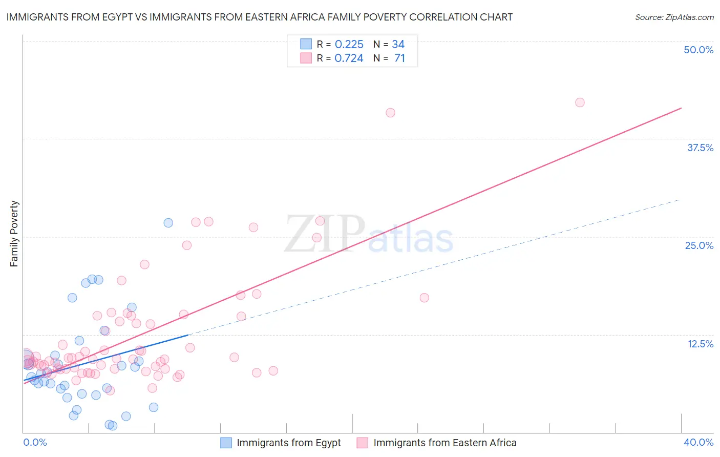 Immigrants from Egypt vs Immigrants from Eastern Africa Family Poverty