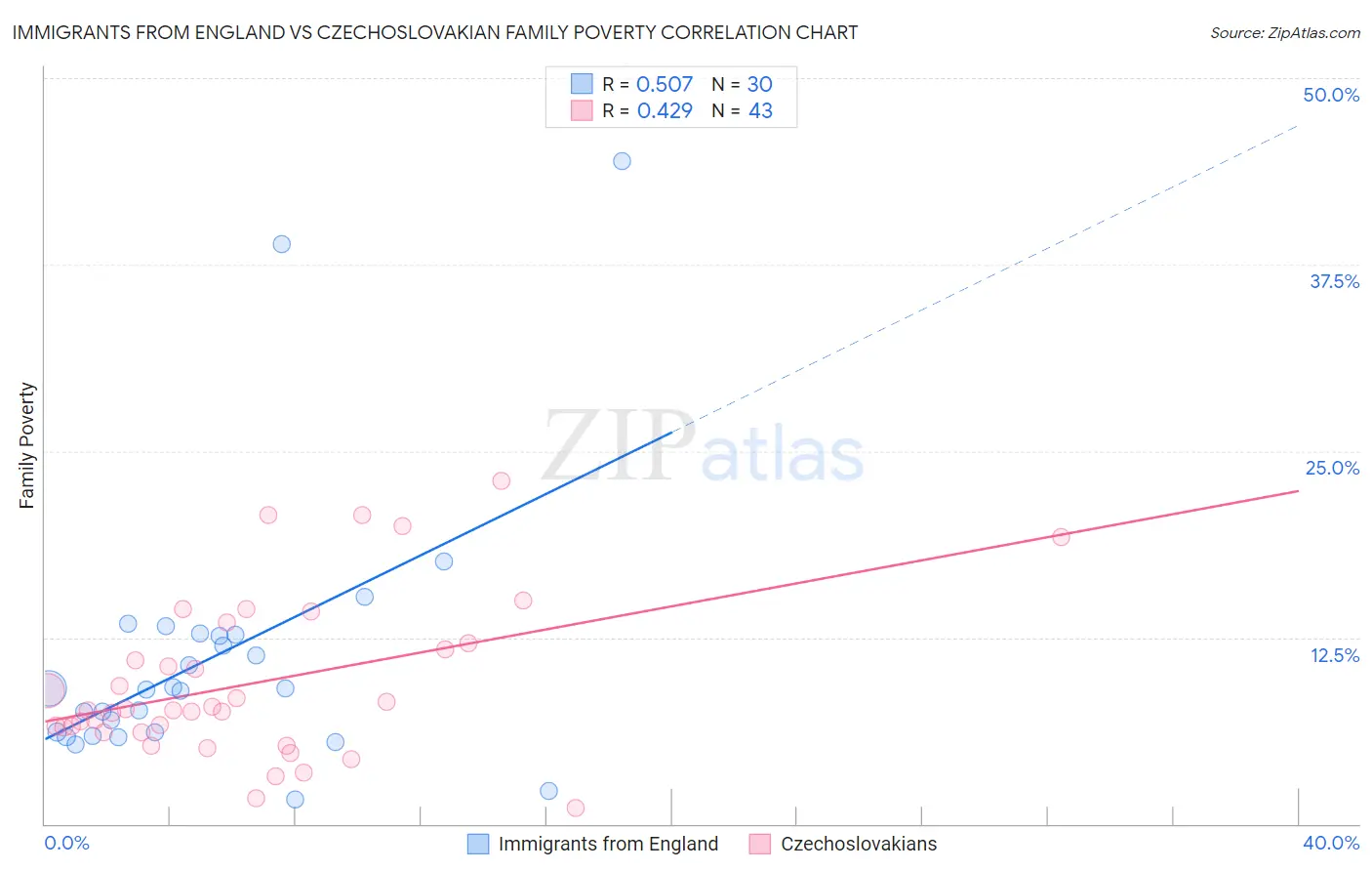 Immigrants from England vs Czechoslovakian Family Poverty