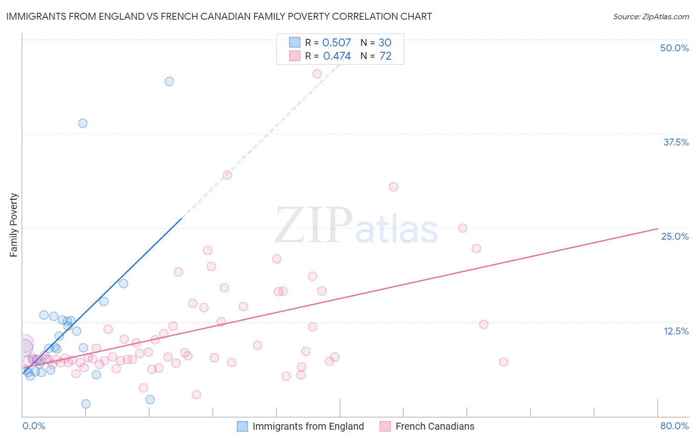 Immigrants from England vs French Canadian Family Poverty