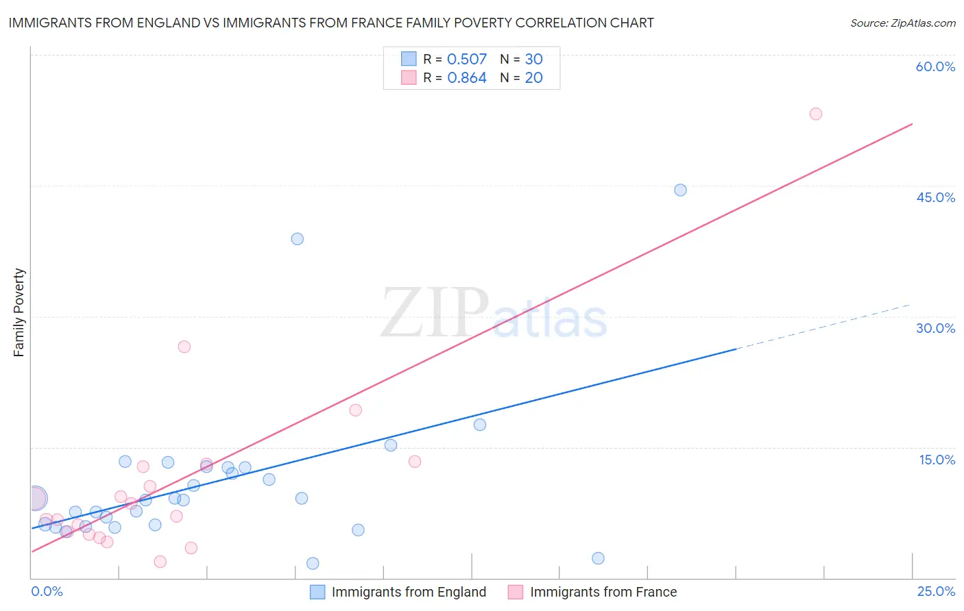 Immigrants from England vs Immigrants from France Family Poverty