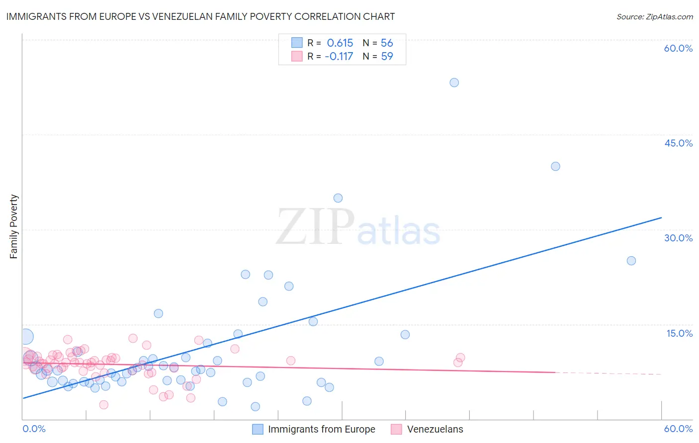 Immigrants from Europe vs Venezuelan Family Poverty