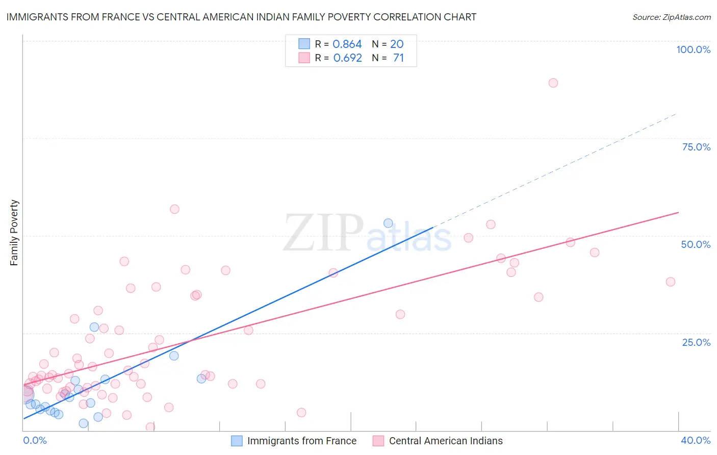 Immigrants from France vs Central American Indian Family Poverty