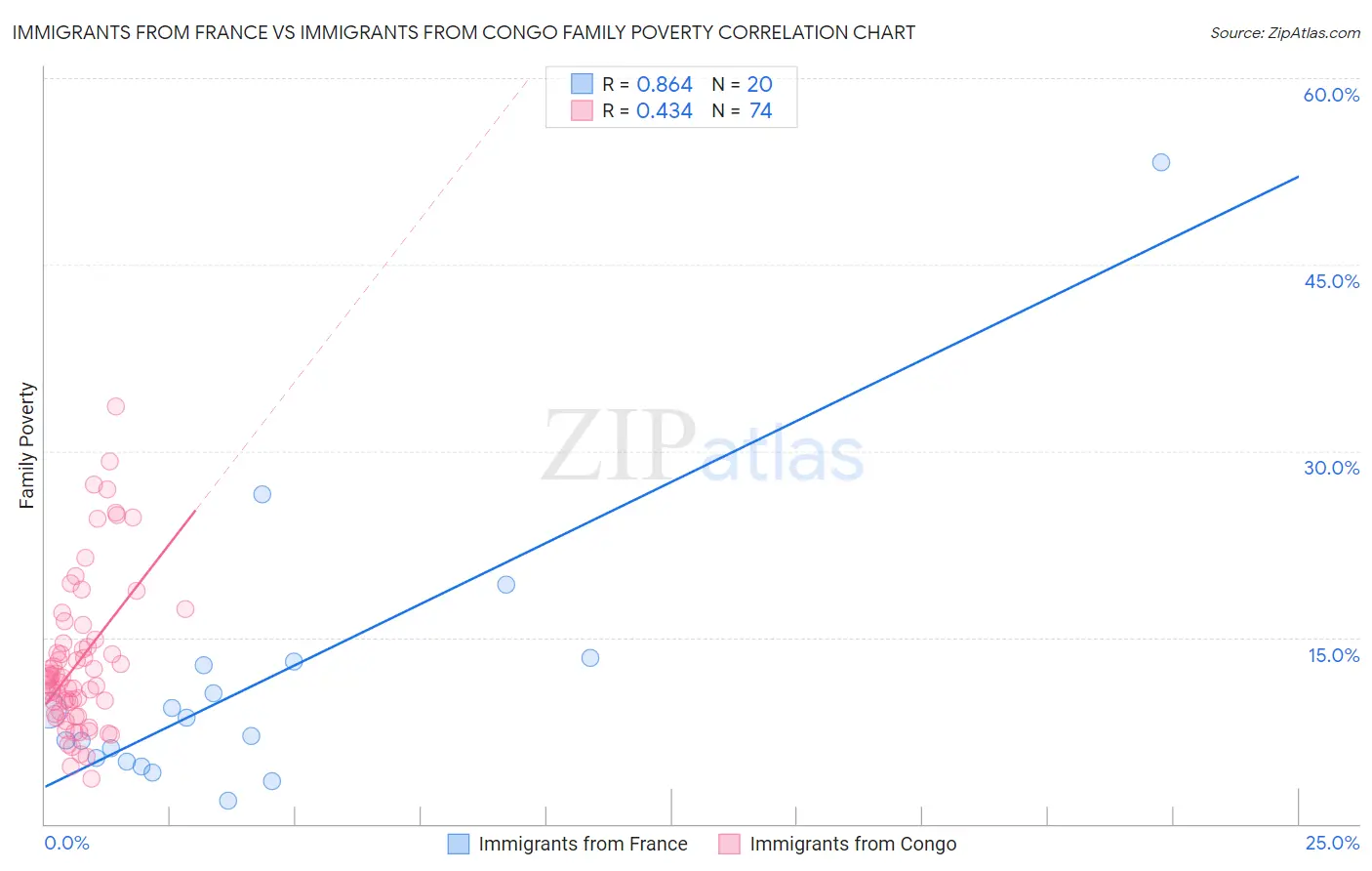 Immigrants from France vs Immigrants from Congo Family Poverty