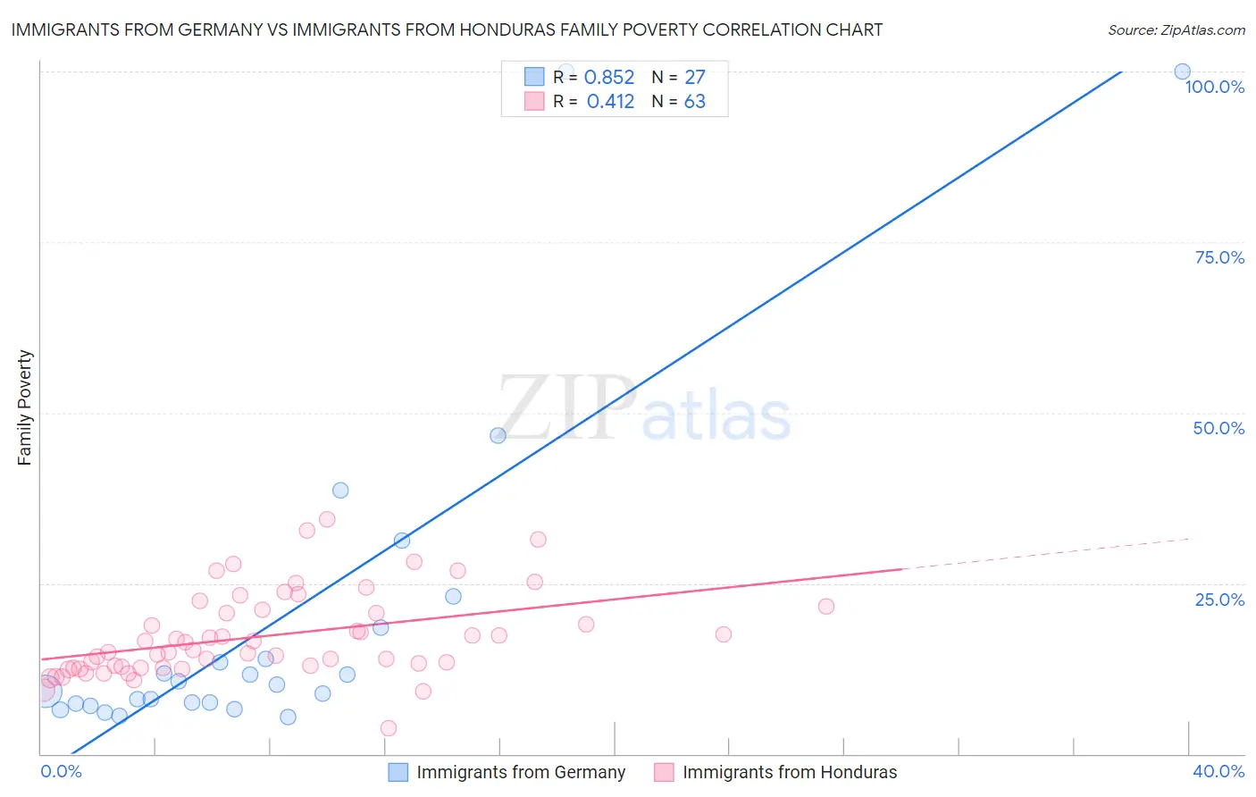 Immigrants from Germany vs Immigrants from Honduras Family Poverty