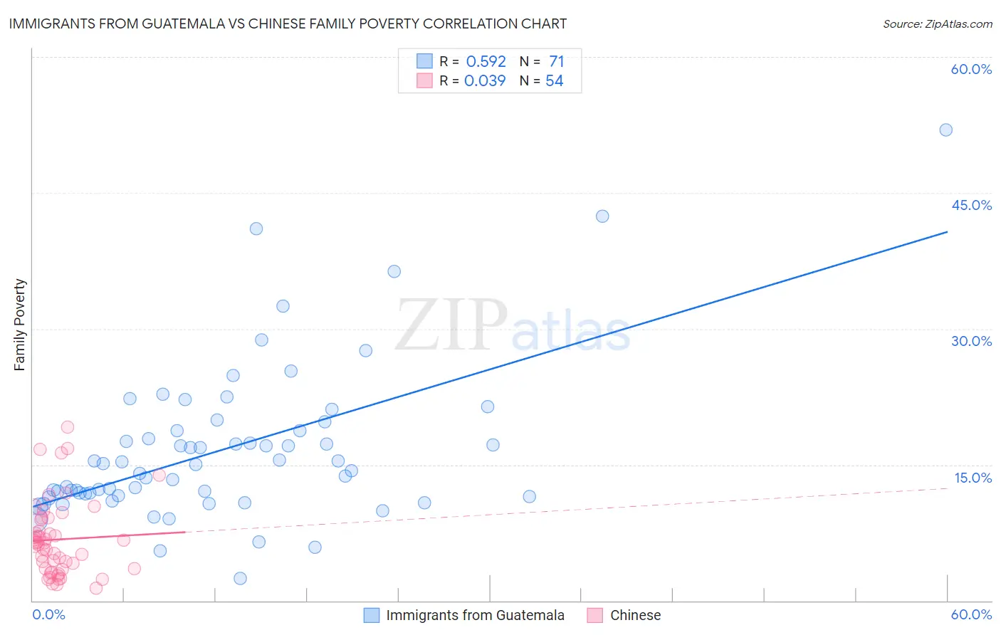 Immigrants from Guatemala vs Chinese Family Poverty