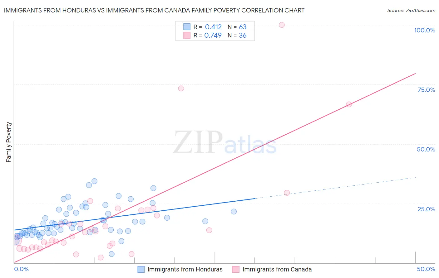 Immigrants from Honduras vs Immigrants from Canada Family Poverty