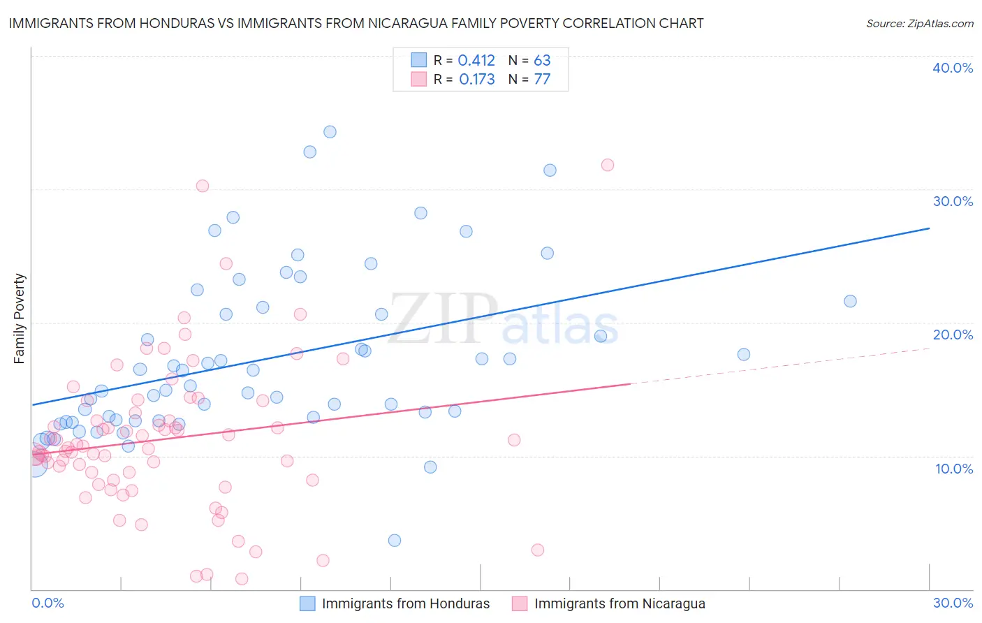 Immigrants from Honduras vs Immigrants from Nicaragua Family Poverty