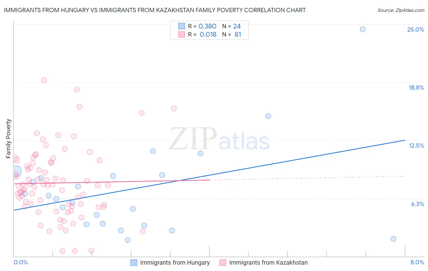 Immigrants from Hungary vs Immigrants from Kazakhstan Family Poverty