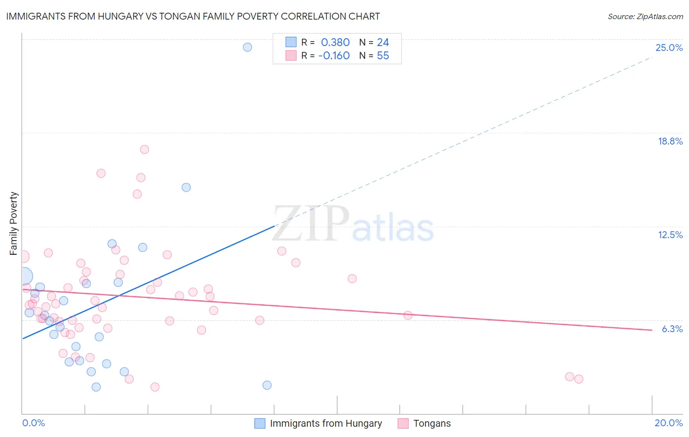 Immigrants from Hungary vs Tongan Family Poverty