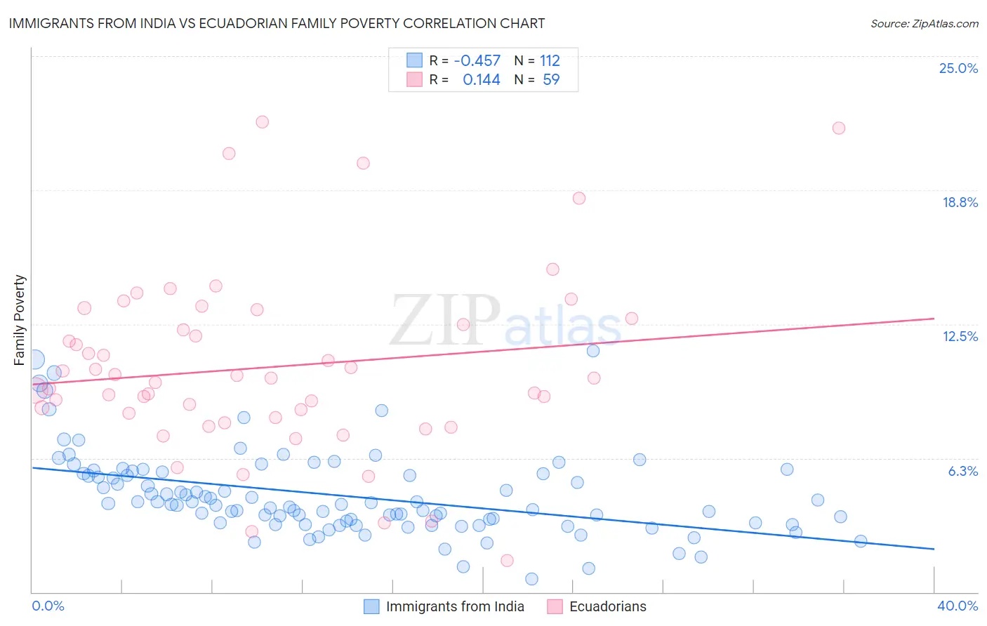 Immigrants from India vs Ecuadorian Family Poverty