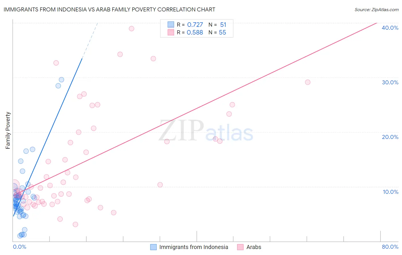 Immigrants from Indonesia vs Arab Family Poverty