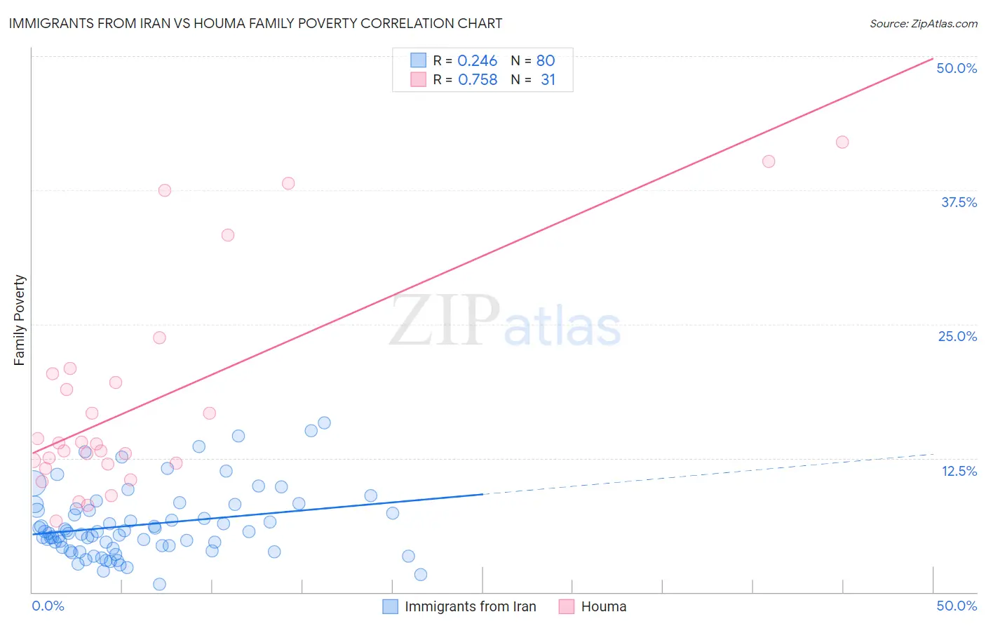 Immigrants from Iran vs Houma Family Poverty